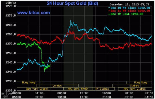 Vàng lại giảm mạnh, nguyên nhân từ Quốc hội Mỹ ảnh 1